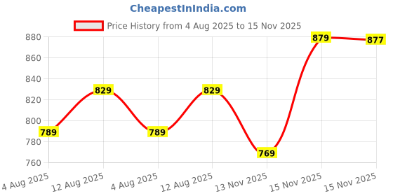 amazon.in action vici Action Walking Shoes for Women |Light Weight|Comfortable|Trendy AAIsha action vici Price History Graph from 4 Aug 2025 to 15 Nov 2025