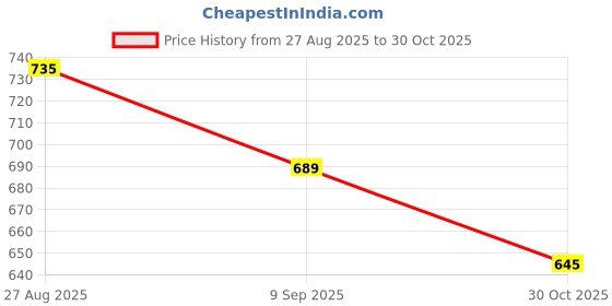 amazon.in action Women Mules ONTL-42 action Price History Graph from 27 Aug 2025 to 30 Oct 2025