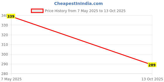 amazon.in action Women Slipper LFL-121 action Price History Graph from 7 May 2025 to 13 Oct 2025