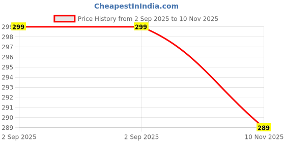 amazon.in action Women Slipper LFL-121 action Price History Graph from 2 Sep 2025 to 10 Nov 2025