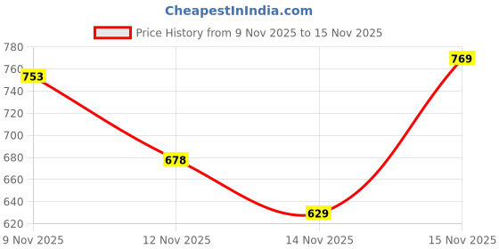 amazon.in action vici Action Women Solid Ballerinas|Light Weight|Comfortable|Trendy Acyntania action vici Price History Graph from 9 Nov 2025 to 15 Nov 2025