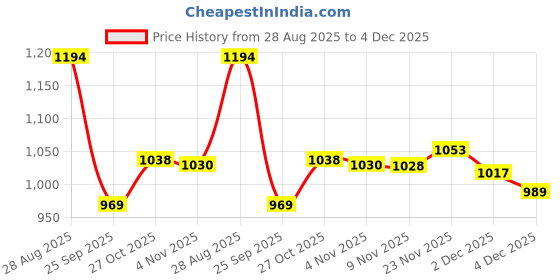 amazon.in action Women's Atl-81-Navy-Fuschia_5 Navy-Fuschia Trekking Shoes - 5 UK (37 EU) (ATL-81-NAVY-FUSCHIA) action Price History Graph from 28 Aug 2025 to 4 Dec 2025