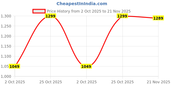 amazon.in action Womens Kia-202 Running Shoe action Price History Graph from 2 Oct 2025 to 21 Nov 2025