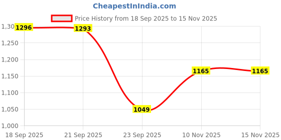 amazon.in action Womens Kia-208 Running Shoe action Price History Graph from 18 Sep 2025 to 15 Nov 2025
