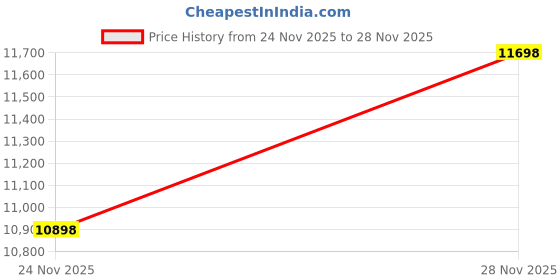 amazon.in ActionHeat AA Battery Heated Socks - Unisex Cotton Warm Socks w/Built-in Heating Panels, Heat Reflective Technology, 4.5V Heating Socks Price History Graph from 9 Nov 2025 to 24 Nov 2025