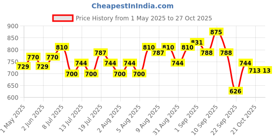 amazon.in prohance d Activ Protien Powder,Building Muscle Mass&Strength For An Active Lifestyle-400 Gm prohance d Price History Graph from 1 May 2025 to 27 Oct 2025