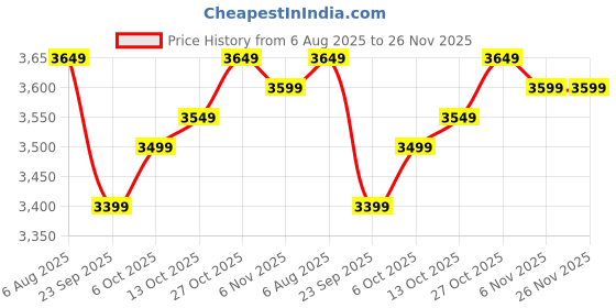 amazon.in ACTIVA 10 Ltr Instant 3 Kva 5 Star Wall Mounted Geyser With Full Abs Body, Hd Isi Element Executive Come With 5 Years Warranty (Ivory) activa Price History Graph from 6 Aug 2025 to 25 Nov 2025