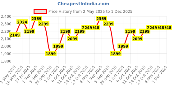 amazon.in ACTIVA 1200 MM HIGH Speed 390 RPM Anti Dust Coating Apsra Ceiling Fan come with 2 Year Warranty Pack of 2 (Brown) Price History Graph from 2 May 2025 to 30 Nov 2025