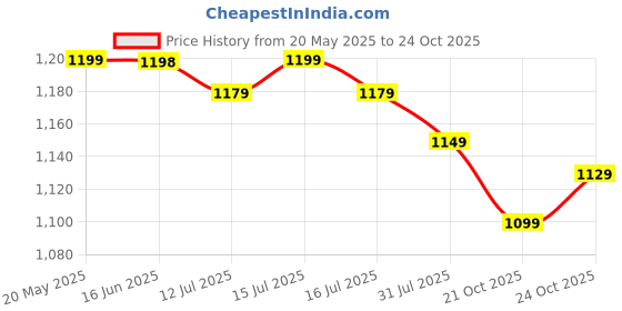amazon.in ACTIVA 1200 MM High Speed 390 RPM Anti Dust Coating Apsra Ceiling Fan come with 2 Years Warranty (Smoke Brown) activa Price History Graph from 20 May 2025 to 24 Oct 2025