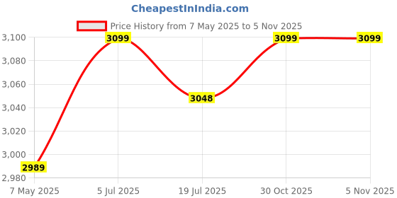 amazon.in ACTIVA 1200 MM HIGH Speed 390 RPM Anti DUST Coating Pure Copper Corolla Ceiling Fan Come With 2 Year Warranty Pack of 2 Price History Graph from 7 May 2025 to 3 Nov 2025