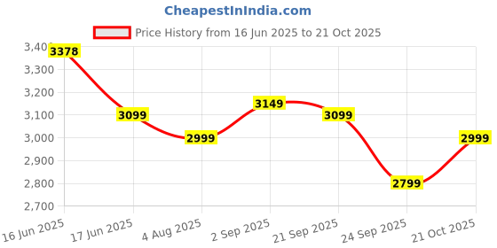 amazon.in ACTIVA 1200 MM HIGH Speed 390 RPM Anti Dust Coating Pure Copper Corolla Ceiling Fan Come With 2 Year Warranty Pack of 2 (Ivory) Price History Graph from 16 Jun 2025 to 21 Oct 2025