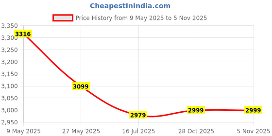 amazon.in ACTIVA 1200Mm High Speed 390 Rpm Pure Copper Windsor Anti Dust Coating Ceiling Fan Comes With 2 Year Warranty Pack Of 2 (Bronze Ivory) Price History Graph from 9 May 2025 to 2 Nov 2025