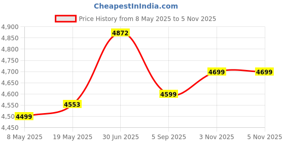 amazon.in Activa 15 LTR 3 kva 5 Star Geyser with Full ABS Body, HD ISI Element Executive (Ivory) with Free Installation Kit and adjustable outer thermostat 2 Years Warranty Price History Graph from 8 May 2025 to 3 Nov 2025