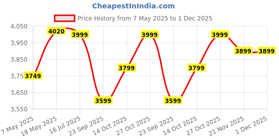 amazon.in ACTIVA 15 Ltr Storage 2 KVA 5 Star GLASSLINE Tank Geyser with Temperature Meter, ABS TOP Bottom, HD ISI Element (Ivory) Price History Graph from 7 May 2025 to 1 Dec 2025