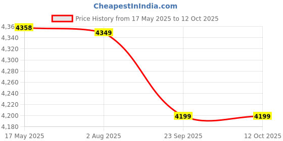 amazon.in Activa 15Ltr Storage (2Kva) Special Anti Rust Coated Geyser Heat-Max (0.7 Mm Ss Tank) With Digital Display Suitable For High Rise Buildings Comes With 5 Years Warranty - Wall activa Price History Graph from 17 May 2025 to 12 Oct 2025