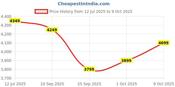 amazon.in ACTIVA 2 KVA 25 L Storage Geyser ABS Top Bottom, 0.75 mm SS Tank with Temperature Meter Anti Rust Coated Body (IVORY) activa Price History Graph from 12 Jul 2025 to 9 Oct 2025