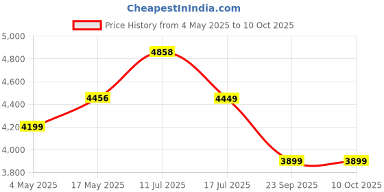 amazon.in Activa 25 Ltr. 2 Kva 5 Star Glassline Geyser With Encloy Coted Tank Temperature Meter,Abs Top Bottom,Hd Isi (Ivory) With Free Installation Kit & Adjustable Outer Thermostat 5 Yrs Warranty - Wall Price History Graph from 4 May 2025 to 9 Oct 2025