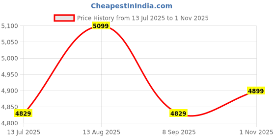 amazon.in ACTIVA 25Ltr Storage 3 KVA 5 Star Special Anti Rust Coating Tank Geyser Temperature Meter, HD ISI Element Premium (Ivory Brown) with Free Installation come with 2 year warranty activa Price History Graph from 13 Jul 2025 to 1 Nov 2025