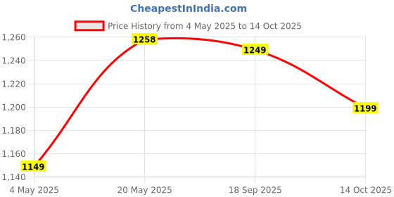 amazon.in ACTIVA 390 RPM High Speed 1200 MM Apsra Deco Ceiling Fan with 2 Year Warranty (Deco White) Price History Graph from 4 May 2025 to 14 Oct 2025