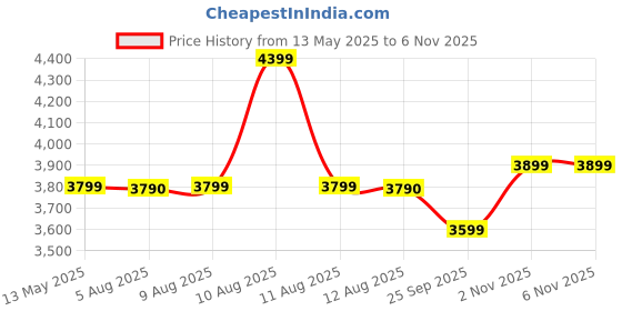 amazon.in ACTIVA 6 LTR Instant pure Copper LPG Gas Water Heater with Anti Rust Coating Geyser ISI Approved Saves Geyser from Corrosion by Water 1 year warranty (Aqua Ivory) Price History Graph from 13 May 2025 to 5 Nov 2025