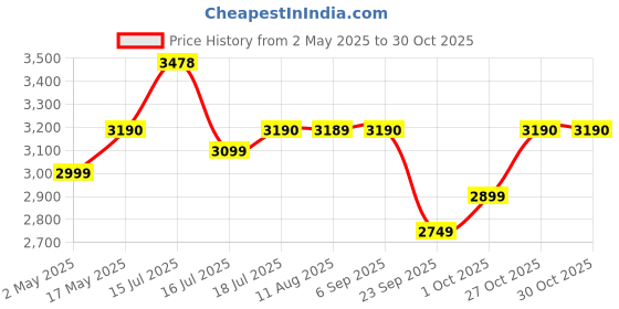 amazon.in ACTIVA Amazon 10 L Instant 3 Kva Ivory 0.6 Mm Special Anti Rust Coated Wall Tank Geyser, Abs Top Bottom Comes With 2 Year Warranty (10 L) activa Price History Graph from 2 May 2025 to 30 Oct 2025