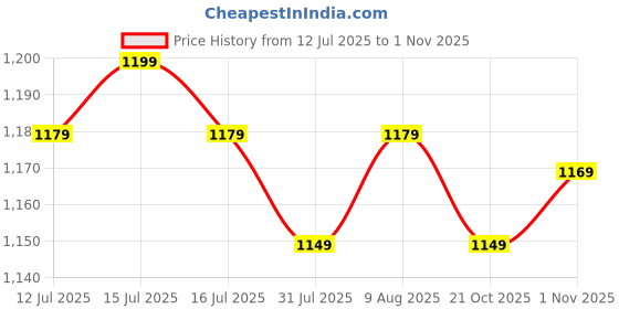 amazon.in ACTIVA Apsra 900 MM Sweep 650 RPM High Speed (36 INCH) Ceiling Fan Come with 2 Years Warranty (Coffee Brown) activa Price History Graph from 12 Jul 2025 to 1 Nov 2025