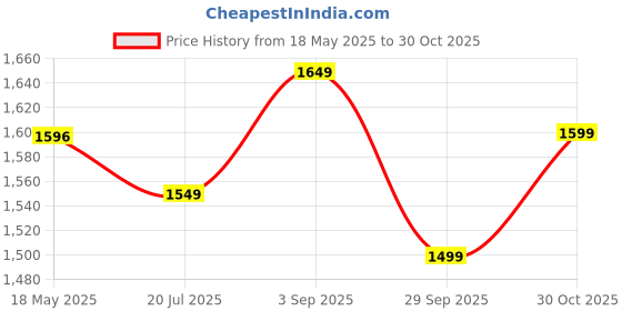 amazon.in ACTIVA Corolla 390 RPM High Speed 1200 MM Sweep (Copper) Anti Dust Coating Ceiling Fan (SMOKE BROWN) With 2 Year Warranty Price History Graph from 18 May 2025 to 30 Oct 2025