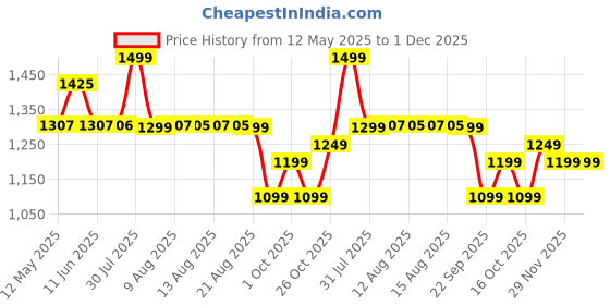 amazon.in ACTIVA Easy Mix Nutri 2 Jar Mixer Grinder Powerful 500 Watt Motor | Long Lasting Shock Proof Abs Body | Heavy Duty Motor With Nano - Grinding Technology with 2 years warranty (Black) activa Price History Graph from 12 May 2025 to 1 Dec 2025