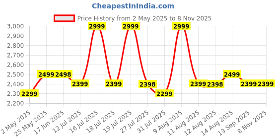 amazon.in ACTIVA Gracia 600 MM (28 Watts) BLDC Motor Noiseless 850 RPM High speed with LED Light |Remote| 3 Blade Energy Saving Ceiling Fan Come With 5 Years Warranty (Smoke Brown) Price History Graph from 2 May 2025 to 7 Nov 2025