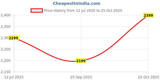 amazon.in ACTIVA HIGH Speed 850 RPM Galaxy-1 4 Blades (600MM) Anti DUST Coating Ceiling Fan-2 Year Warranty Pack of 2 (Deco Ivory) Price History Graph from 12 Jul 2025 to 25 Oct 2025
