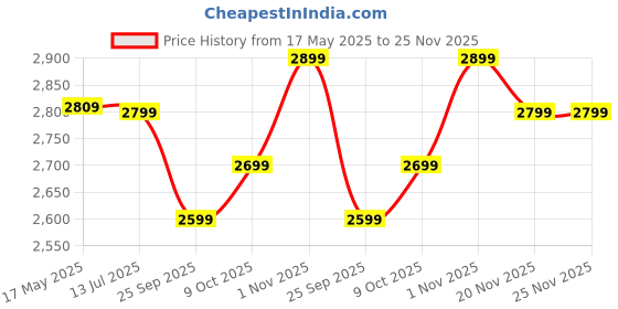 amazon.in ACTIVA Instant 3 KVA 5 Star Rated Special Anti Rust Coated Tank Geyser with ABS TOP Bottom, HD ISI Element (Ivory) 2 Years Warranty (6 ltr) activa Price History Graph from 17 May 2025 to 25 Nov 2025