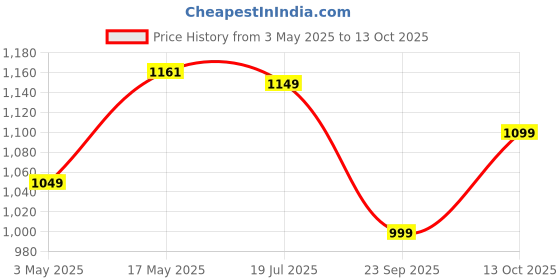 amazon.in ACTIVA Plastic Pluto 1 Jar 500 Watts Mixer Grinder With 2 Years Warranty, White Price History Graph from 3 May 2025 to 13 Oct 2025