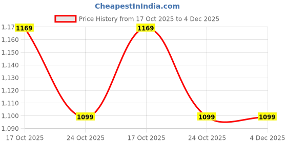 amazon.in Activa Scooter PVR 70 Tubeless Tire Valve 100 Pieces Price History Graph from 17 Oct 2025 to 4 Dec 2025