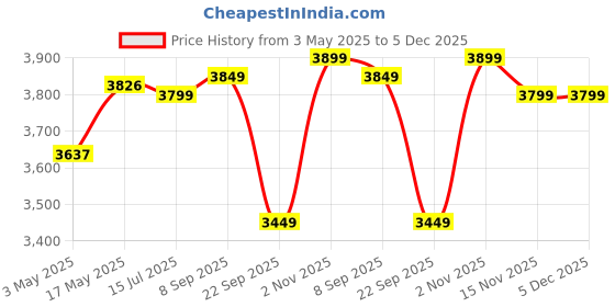 amazon.in ACTIVA Storage 15 LTR. Storage 2 KVA 5 Star Hotline Geyser Special Anti Rust Coating Metal Body, HD ISI Element Crystal (Ivory) with Free Installation Kit adjustable outer thermostat 2 Years Warranty Price History Graph from 3 May 2025 to 5 Dec 2025