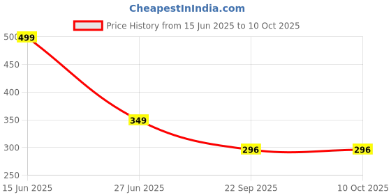 amazon.in generic Activated Carbon Faucet Water Filters Home Kitchen Faucet Tap Water Tap Filter Multilayer Clean Purifier Filter Cartridge Five Layer Water Filter Tap Filter (6 Month Warranty) (4) generic Price History Graph from 15 Jun 2025 to 10 Oct 2025