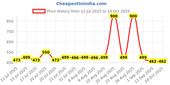 amazon.in petoska Activated Cat Litter- 10Kg | Lavender Fragrance | Scoopable Bentonite Clay Cat Litter | Advanced Clumping Scented Litter Sand | 99.9% Dust Free | Natural | Odour Control Pack of 2 petoska Price History Graph from 12 Jul 2025 to 24 Oct 2025