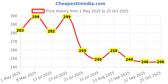 amazon.in petoska Activated Cat Litter- 5Kg | Lavender Fragrance | Scoopable Bentonite Clay Cat Litter | Advanced Clumping Scented Litter Sand | 99.9% Dust Free | Natural | Odour Control petoska Price History Graph from 1 May 2025 to 24 Oct 2025