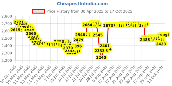 amazon.in integrative therapeutics Activated Charcoal Caplets, 100 Count integrative therapeutics Price History Graph from 30 Apr 2025 to 13 Oct 2025