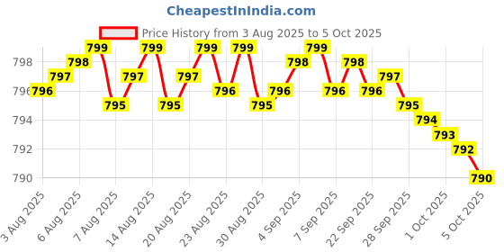 amazon.in Activated Charcoal Capsules Shilajit Pills Probiotic Digestive Enzymes for Digestive Health with Peppermint Fennel Licorice Papain Ginger Turmeric | Gut Health Price History Graph from 3 Aug 2025 to 5 Oct 2025