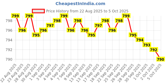 amazon.in Activated Charcoal Capsules Shilajit Pills Probiotic Digestive Enzymes for Digestive Health with Peppermint Fennel Licorice Papain Ginger Turmeric | Gut Health Price History Graph from 22 Aug 2025 to 5 Oct 2025