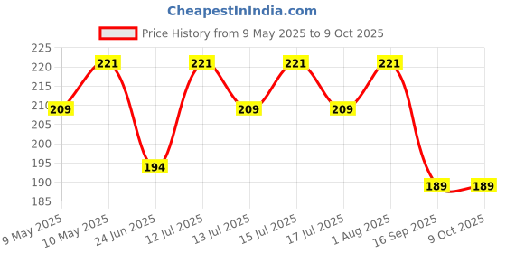 amazon.in Activated Coconut Shell Charcoal Powder 100 gram | Ultrafine | Used for formulation for face packs & soaps Price History Graph from 9 May 2025 to 9 Oct 2025
