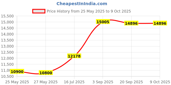 amazon.in ACTIVATOR FOR PRIME/SURF QT Price History Graph from 25 May 2025 to 9 Oct 2025