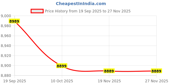 amazon.in Active Battery Equalizer, 1.8V-4.5V 2oz Thick Copper PCB Battery Balance Board for LTO LFP LPO NCM Price History Graph from 19 Sep 2025 to 27 Nov 2025