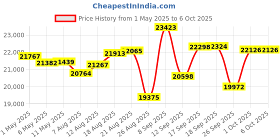 amazon.in Active Bookshelf Speakers with 3.5" Drivers for Turntable, TV, PC and Wireless Music Streaming featuring Bluetooth and RCA (SR16) Price History Graph from 1 May 2025 to 6 Oct 2025