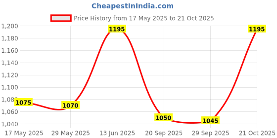amazon.in Active Carbon cat litter100% Natural | Dust Free | Super Absorbent | Chemical Free | ((10L) (Pack of 1) (Pack of 1) Price History Graph from 17 May 2025 to 21 Oct 2025