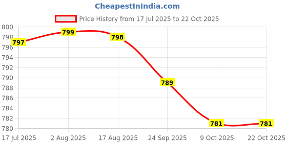 amazon.in feroc Active Cricket Shoes for Men Boys Unisex Kids feroc Price History Graph from 17 Jul 2025 to 22 Oct 2025