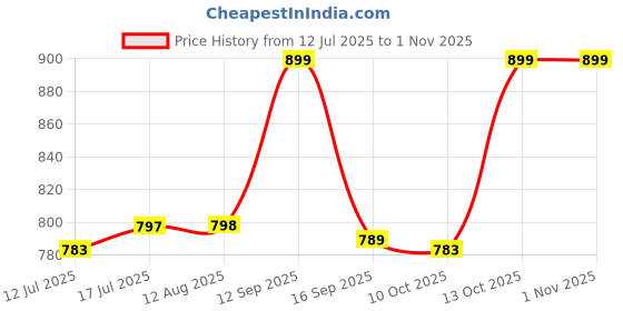 amazon.in feroc Active Cricket Shoes for Men Boys Unisex Kids feroc Price History Graph from 12 Jul 2025 to 1 Nov 2025
