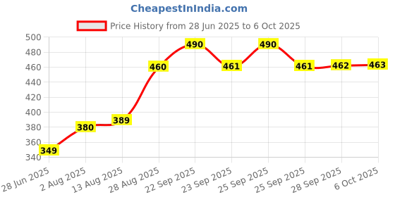 amazon.in Active Filters Coconut Charcoal 5.3mm Super Slim, Pcs - 10 (Pack Of - 2) Price History Graph from 28 Jun 2025 to 6 Oct 2025