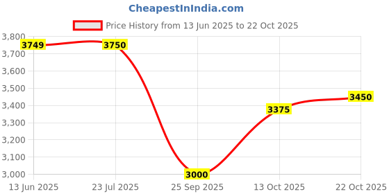 amazon.in park avenue Active Fit Dark Maroon Blazer for Men park avenue Price History Graph from 13 Jun 2025 to 22 Oct 2025