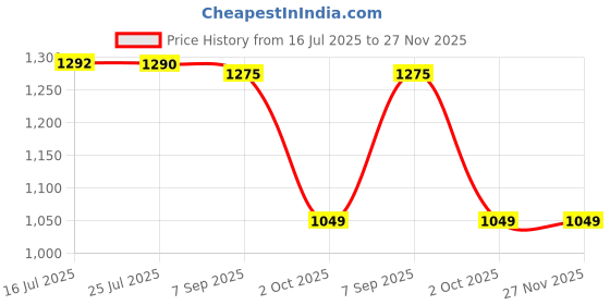 amazon.in Active HA Joint and Skin Support Supplement, 60 Softgels Price History Graph from 16 Jul 2025 to 27 Nov 2025